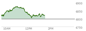 At 12:11 PM EST, the S and P 500 last traded at 6817.71,  up 20.85 points or 0.31%, which is 7 points above the open, 7 points above the low of the day, and 57.18 points below the high of the day