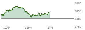 At 12:20 PM EST, the S and P 500 last traded at 6817.59,  up 20.73 points or 0.31%, which is 6.88 points above the open, 12.63 points above the low of the day, and 57.3 points below the high of the day