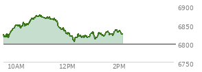 At 12:43 PM EST, the S and P 500 last traded at 6818.82,  up 21.96 points or 0.32%, which is 8.11 points above the open, 13.86 points above the low of the day, and 56.07 points below the high of the day