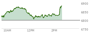 At 01:07 PM EST, the S and P 500 last traded at 6817.68,  up 20.82 points or 0.31%, which is 6.97 points above the open, 12.72 points above the low of the day, and 57.21 points below the high of the day