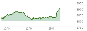 At 01:25 PM EST, the S and P 500 last traded at 6819.95,  up 23.09 points or 0.34%, which is 9.24 points above the open, 14.99 points above the low of the day, and 54.94 points below the high of the day