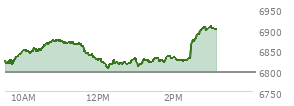 At 01:35 PM EST, the S and P 500 last traded at 6830.26,  up 33.4 points or 0.49%, which is 19.55 points above the open, 25.3 points above the low of the day, and 44.63 points below the high of the day