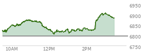 At 01:57 PM EST, the S and P 500 last traded at 6829.53,  up 32.67 points or 0.48%, which is 18.82 points above the open, 24.57 points above the low of the day, and 45.36 points below the high of the day