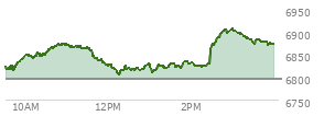 At 02:13 PM EST, the S and P 500 last traded at 6825.4,  up 28.54 points or 0.42%, which is 14.69 points above the open, 20.44 points above the low of the day, and 49.49 points below the high of the day