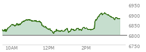 At 02:19 PM EST, the S and P 500 last traded at 6825.26,  up 28.4 points or 0.42%, which is 14.55 points above the open, 20.3 points above the low of the day, and 49.63 points below the high of the day