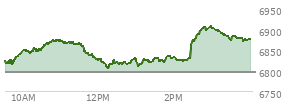 At 02:31 PM EST, the S and P 500 last traded at 6876.23,  up 79.37 points or 1.17%, which is 65.52 points above the open, 71.27 points above the low of the day, and 0.5 points below the high of the day