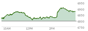 At 03:47 PM EST, the S and P 500 last traded at 6878.28,  up 81.42 points or 1.20%, which is 67.57 points above the open, 73.32 points above the low of the day, and 32.11 points below the high of the day