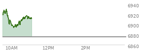 At 09:32 AM EST, the S and P 500 last traded at 6926.58,  up 50.96 points or 0.74%, which is 12.14 points above the open, 12.14 points above the low of the day, and 0.76 points below the high of the day