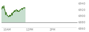 At 10:05 AM EST, the S and P 500 last traded at 6895.89,  up 20.27 points or 0.30%, which is 18.55 points below the open, 2.14 points above the low of the day, and 34.54 points below the high of the day