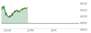 At 10:10 AM EST, the S and P 500 last traded at 6900.29,  up 24.67 points or 0.36%, which is 14.15 points below the open, 6.67 points above the low of the day, and 30.14 points below the high of the day