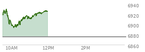 At 10:24 AM EST, the S and P 500 last traded at 6899.48,  up 23.86 points or 0.35%, which is 14.96 points below the open, 5.86 points above the low of the day, and 30.95 points below the high of the day