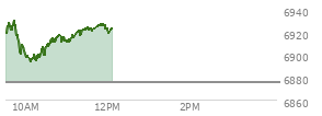 At 10:24 AM EST, the S and P 500 last traded at 6899.48,  up 23.86 points or 0.35%, which is 14.96 points below the open, 5.86 points above the low of the day, and 30.95 points below the high of the day