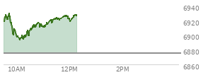 At 10:48 AM EST, the S and P 500 last traded at 6917.05,  up 41.43 points or 0.60%, which is 2.61 points above the open, 23.43 points above the low of the day, and 13.38 points below the high of the day