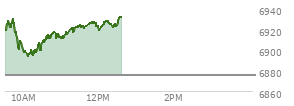 At 10:58 AM EST, the S and P 500 last traded at 6910.76,  up 35.14 points or 0.51%, which is 3.68 points below the open, 17.14 points above the low of the day, and 19.67 points below the high of the day
