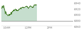 At 11:12 AM EST, the S and P 500 last traded at 6919.73,  up 44.11 points or 0.64%, which is 5.29 points above the open, 26.11 points above the low of the day, and 10.7 points below the high of the day