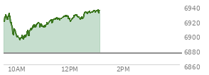 At 11:27 AM EST, the S and P 500 last traded at 6922.84,  up 47.22 points or 0.69%, which is 8.4 points above the open, 29.22 points above the low of the day, and 7.59 points below the high of the day