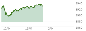 At 11:34 AM EST, the S and P 500 last traded at 6922.49,  up 46.87 points or 0.68%, which is 8.05 points above the open, 28.87 points above the low of the day, and 7.94 points below the high of the day