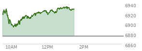 At 11:34 AM EST, the S and P 500 last traded at 6922.49,  up 46.87 points or 0.68%, which is 8.05 points above the open, 28.87 points above the low of the day, and 7.94 points below the high of the day