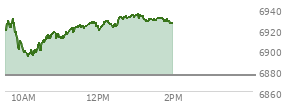 At 12:21 PM EST, the S and P 500 last traded at 6924.61,  up 48.99 points or 0.71%, which is 10.17 points above the open, 30.99 points above the low of the day, and 5.82 points below the high of the day