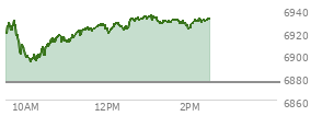 At 12:40 PM EST, the S and P 500 last traded at 6932.18,  up 56.56 points or 0.82%, which is 17.74 points above the open, 38.56 points above the low of the day, and 0.17 points below the high of the day