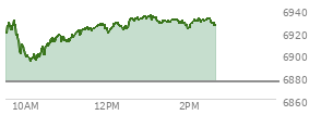 At 12:55 PM EST, the S and P 500 last traded at 6932.19,  up 56.57 points or 0.82%, which is 17.75 points above the open, 38.57 points above the low of the day, and 1.63 points below the high of the day