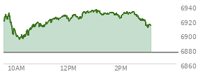 At 01:26 PM EST, the S and P 500 last traded at 6928.4,  up 52.78 points or 0.77%, which is 13.96 points above the open, 34.78 points above the low of the day, and 6.35 points below the high of the day