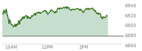 At 01:36 PM EST, the S and P 500 last traded at 6930.51,  up 54.89 points or 0.80%, which is 16.07 points above the open, 36.89 points above the low of the day, and 4.24 points below the high of the day