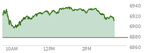 At 01:43 PM EST, the S and P 500 last traded at 6929.78,  up 54.16 points or 0.79%, which is 15.34 points above the open, 36.16 points above the low of the day, and 4.97 points below the high of the day