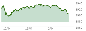 At 01:58 PM EST, the S and P 500 last traded at 6923.28,  up 47.66 points or 0.69%, which is 8.84 points above the open, 29.66 points above the low of the day, and 11.47 points below the high of the day