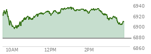 At 02:14 PM EST, the S and P 500 last traded at 6931.61,  up 55.99 points or 0.81%, which is 17.17 points above the open, 37.99 points above the low of the day, and 3.14 points below the high of the day