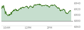 At 02:19 PM EST, the S and P 500 last traded at 6930.44,  up 54.82 points or 0.80%, which is 16 points above the open, 36.82 points above the low of the day, and 4.31 points below the high of the day