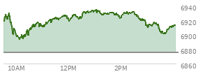 At 02:37 PM EST, the S and P 500 last traded at 6925.37,  up 49.75 points or 0.72%, which is 10.93 points above the open, 31.75 points above the low of the day, and 9.38 points below the high of the day
