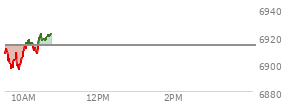Today the , S and P 500 opened at 6906.37 down 6.98 points or -0.10%%