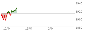 At 09:40 AM EST, the S and P 500 last traded at 6897.43,  down 15.92 points or -0.23%, which is 10.42 points below the open, 1.93 points above the low of the day, and 15.33 points below the high of the day