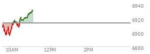 At 09:52 AM EST, the S and P 500 last traded at 6899.36,  down 13.99 points or -0.20%, which is 8.49 points below the open, 3.86 points above the low of the day, and 13.4 points below the high of the day