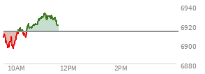 At 10:20 AM EST, the S and P 500 last traded at 6911.1,  down 2.25 points or -0.03%, which is 3.25 points above the open, 15.6 points above the low of the day, and 5.96 points below the high of the day