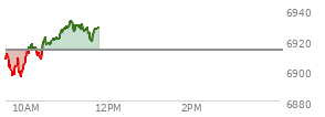 At 10:22 AM EST, the S and P 500 last traded at 6917.82,  up 4.47 points or 0.07%, which is  day's high, 9.97 points above the open, and 22.32 points above the low of the day