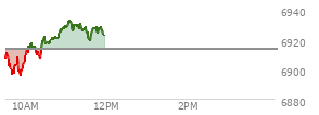 At 10:51 AM EST, the S and P 500 last traded at 6924.38,  up 11.03 points or 0.16%, which is 16.53 points above the open, 28.88 points above the low of the day, and 2.78 points below the high of the day
