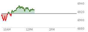 At 11:17 AM EST, the S and P 500 last traded at 6926.94,  up 13.59 points or 0.20%, which is 19.09 points above the open, 31.44 points above the low of the day, and 6.02 points below the high of the day