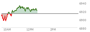 At 11:19 AM EST, the S and P 500 last traded at 6930.83,  up 17.48 points or 0.25%, which is 22.98 points above the open, 35.33 points above the low of the day, and 2.13 points below the high of the day