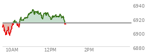 At 11:26 AM EST, the S and P 500 last traded at 6927.77,  up 14.42 points or 0.21%, which is 19.92 points above the open, 32.27 points above the low of the day, and 5.19 points below the high of the day