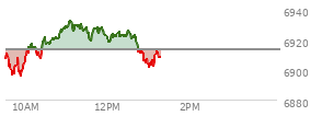 At 11:59 AM EST, the S and P 500 last traded at 6920,  up 6.65 points or 0.10%, which is 12.15 points above the open, 24.5 points above the low of the day, and 12.96 points below the high of the day