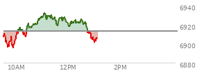At 12:11 PM EST, the S and P 500 last traded at 6923.23,  up 9.88 points or 0.14%, which is 15.38 points above the open, 27.73 points above the low of the day, and 9.73 points below the high of the day