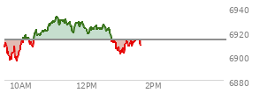 At 12:28 PM EST, the S and P 500 last traded at 6924.1,  up 10.75 points or 0.16%, which is 16.25 points above the open, 28.6 points above the low of the day, and 8.86 points below the high of the day