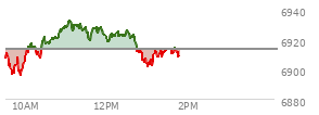 At 12:31 PM EST, the S and P 500 last traded at 6923.22,  up 9.87 points or 0.14%, which is 15.37 points above the open, 27.72 points above the low of the day, and 9.74 points below the high of the day