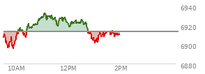 At 12:43 PM EST, the S and P 500 last traded at 6911.8,  down 1.55 points or -0.02%, which is 3.95 points above the open, 16.3 points above the low of the day, and 21.16 points below the high of the day