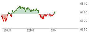 At 12:49 PM EST, the S and P 500 last traded at 6911.5,  down 1.85 points or -0.03%, which is 3.65 points above the open, 16 points above the low of the day, and 21.46 points below the high of the day
