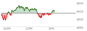 At 12:55 PM EST, the S and P 500 last traded at 6907.39,  down 5.96 points or -0.09%, which is 0.46 points below the open, 11.89 points above the low of the day, and 25.57 points below the high of the day