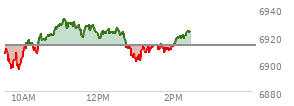 At 01:11 PM EST, the S and P 500 last traded at 6911.19,  down 2.16 points or -0.03%, which is 3.34 points above the open, 15.69 points above the low of the day, and 21.77 points below the high of the day