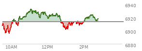 At 01:25 PM EST, the S and P 500 last traded at 6912.6,  down 0.75 points or -0.01%, which is 4.75 points above the open, 17.1 points above the low of the day, and 20.36 points below the high of the day